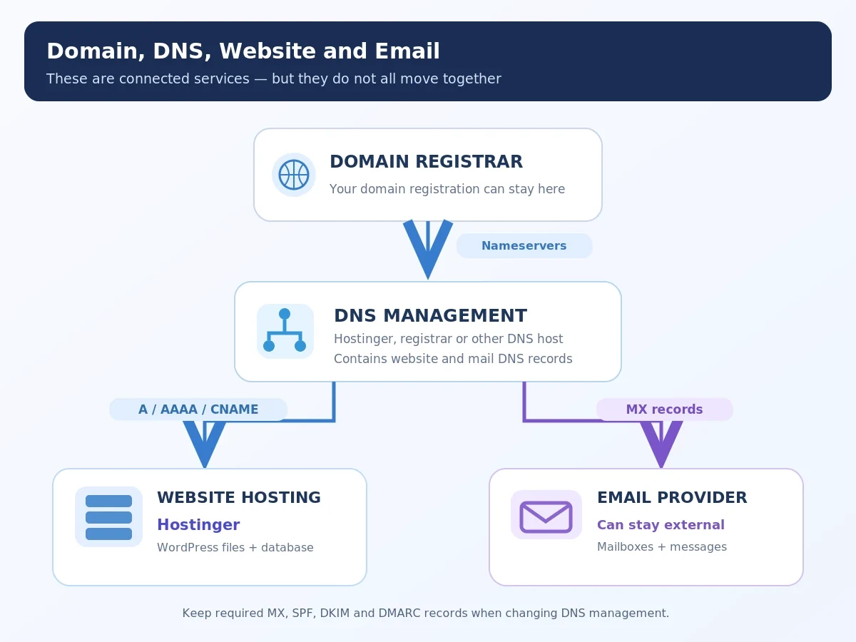 Diagram showing a domain registrar, DNS management, Hostinger website hosting, and a separate email provider